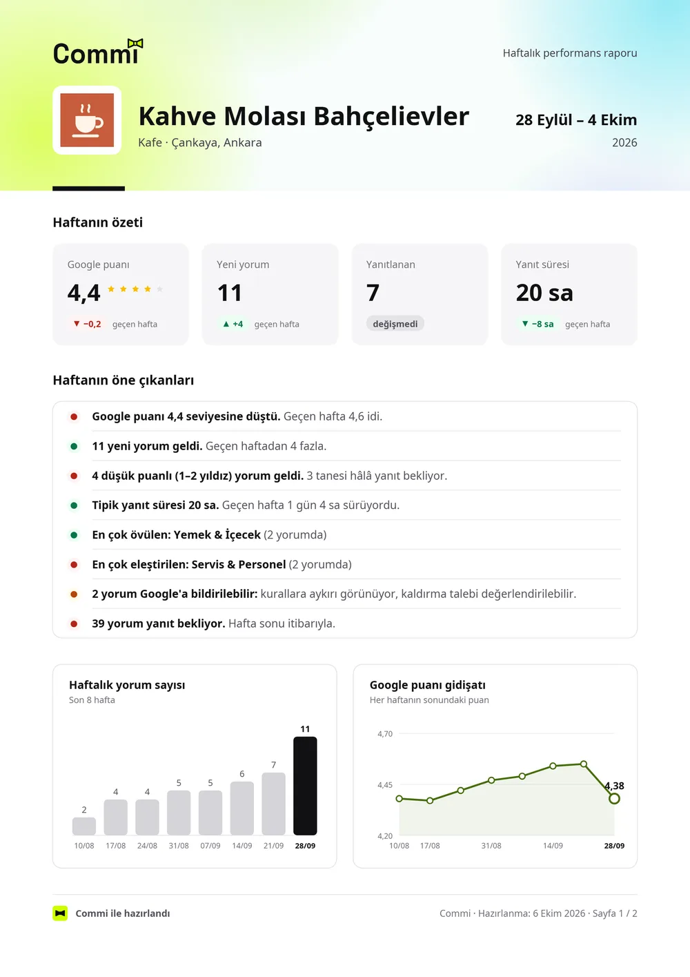Haftalık raporun ilk sayfası: Google puanı 4,4, yeni yorum 11, yanıtlanan 7, yanıt süresi 20 saat. Altında haftanın öne çıkanları (en çok övülen Yemek & İçecek, en çok eleştirilen Servis & Personel), son 8 haftanın yorum sayısı ve puan grafiği.